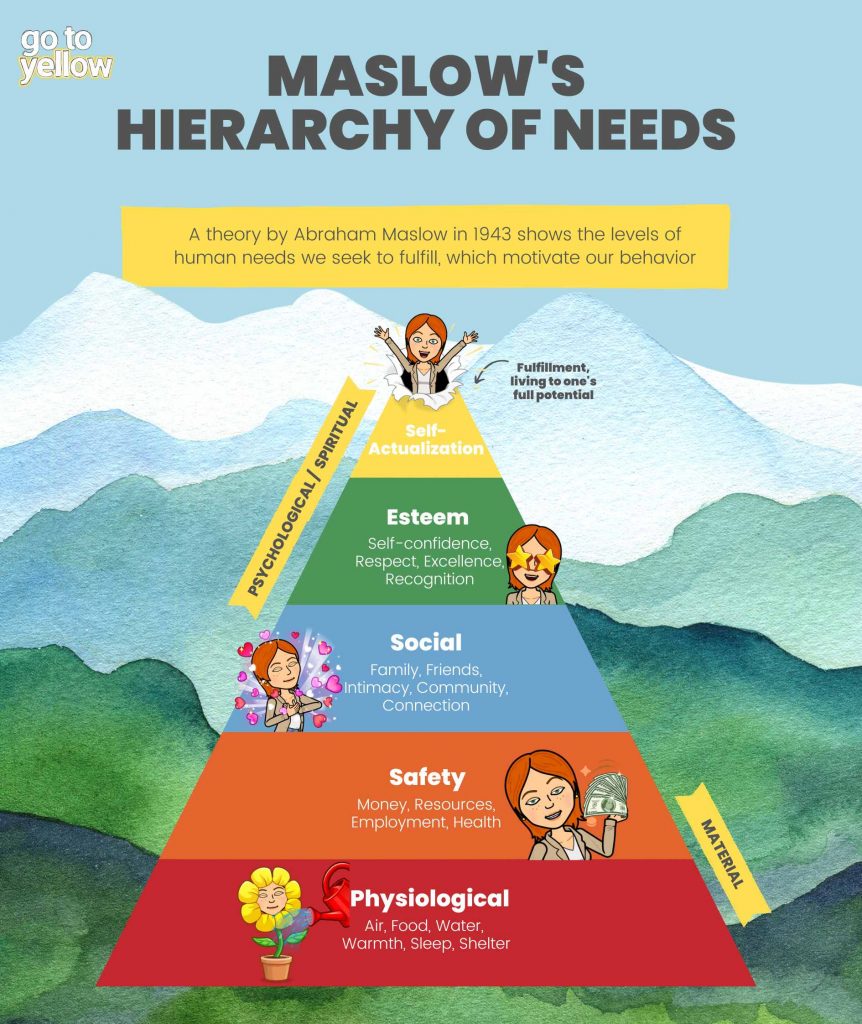 Maslow's Hierarchy of Needs (1)